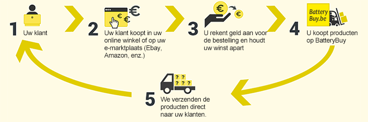 Hoe werkt dropshipping?